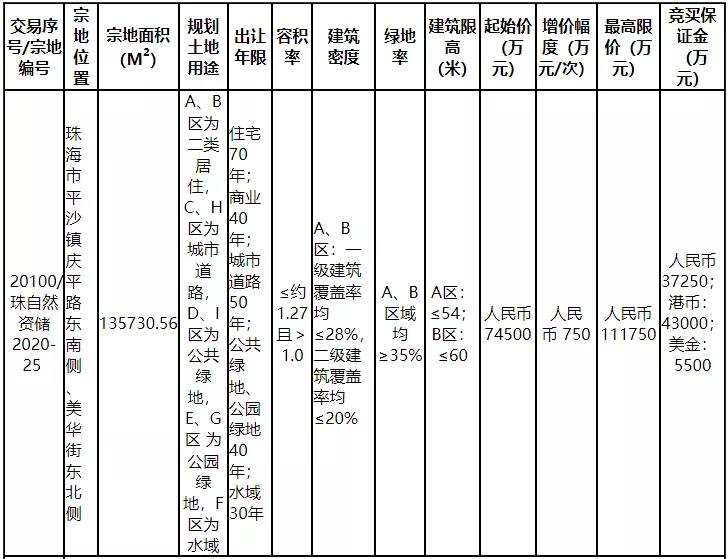 鸿运国际置业再摘平沙135730.56㎡栖身用地